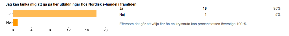 Jag kaan tänka mig att gå på fler utbildningar från Nordisk e-handel