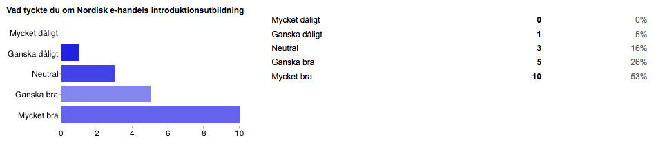 VAd tyckte du om Nordisk e-handels introduktionsutbildnig