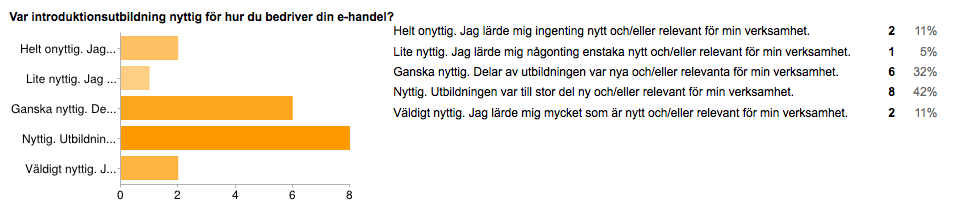 Var introduktionsutbildningen nyttig för hur du bedriver din e-handel